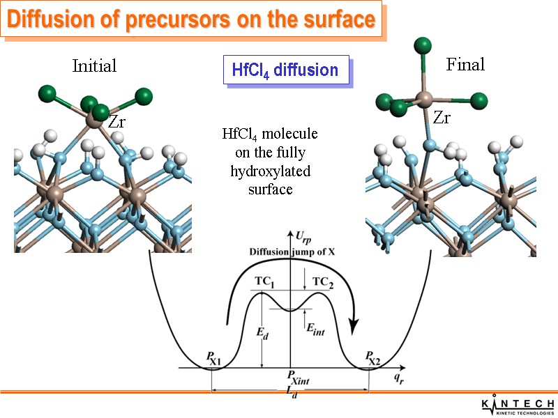 HfCl4 diffusion HfCl4 molecule on the fully hydroxylated surface Initial Final Diffusion of precursors